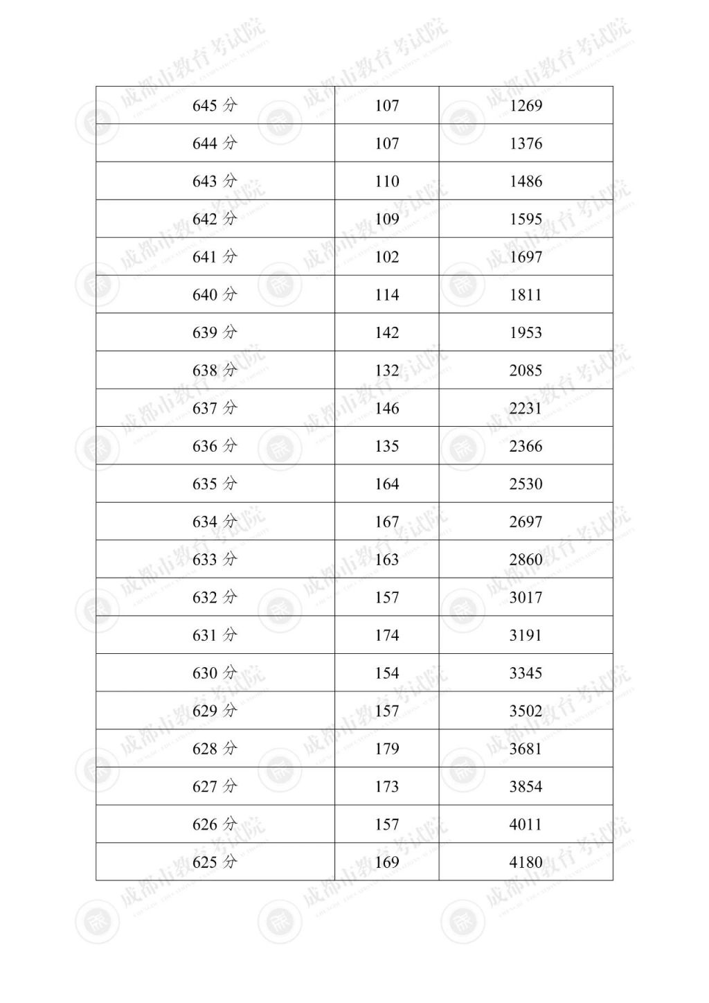 2025年成都市“5+2”區(qū)域中考分?jǐn)?shù)線+一分一段表