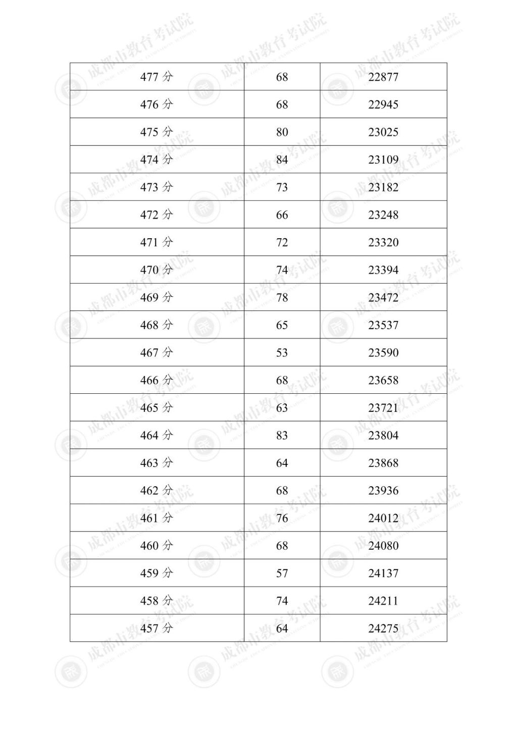 2025年成都市“5+2”區(qū)域中考分?jǐn)?shù)線+一分一段表