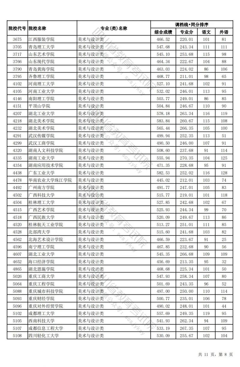 2024四川高考藝術體育類本科批調檔線匯總（藝術+體育+對口招生）
