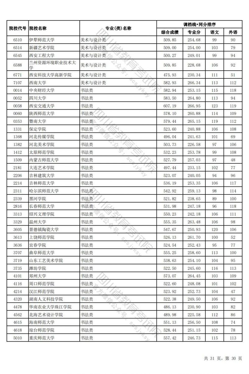 2024四川高考藝術體育類本科批調檔線匯總（藝術+體育+對口招生）