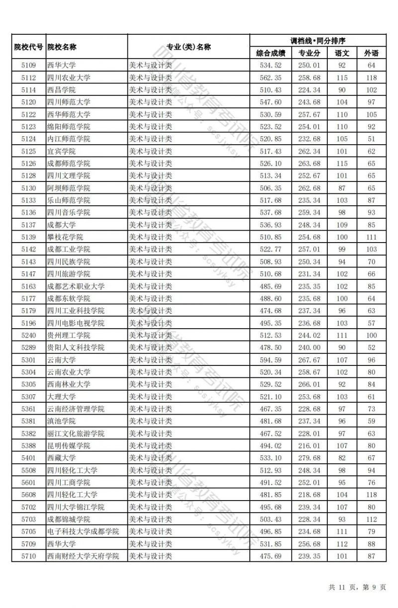 2024四川高考藝術體育類本科批調檔線匯總（藝術+體育+對口招生）