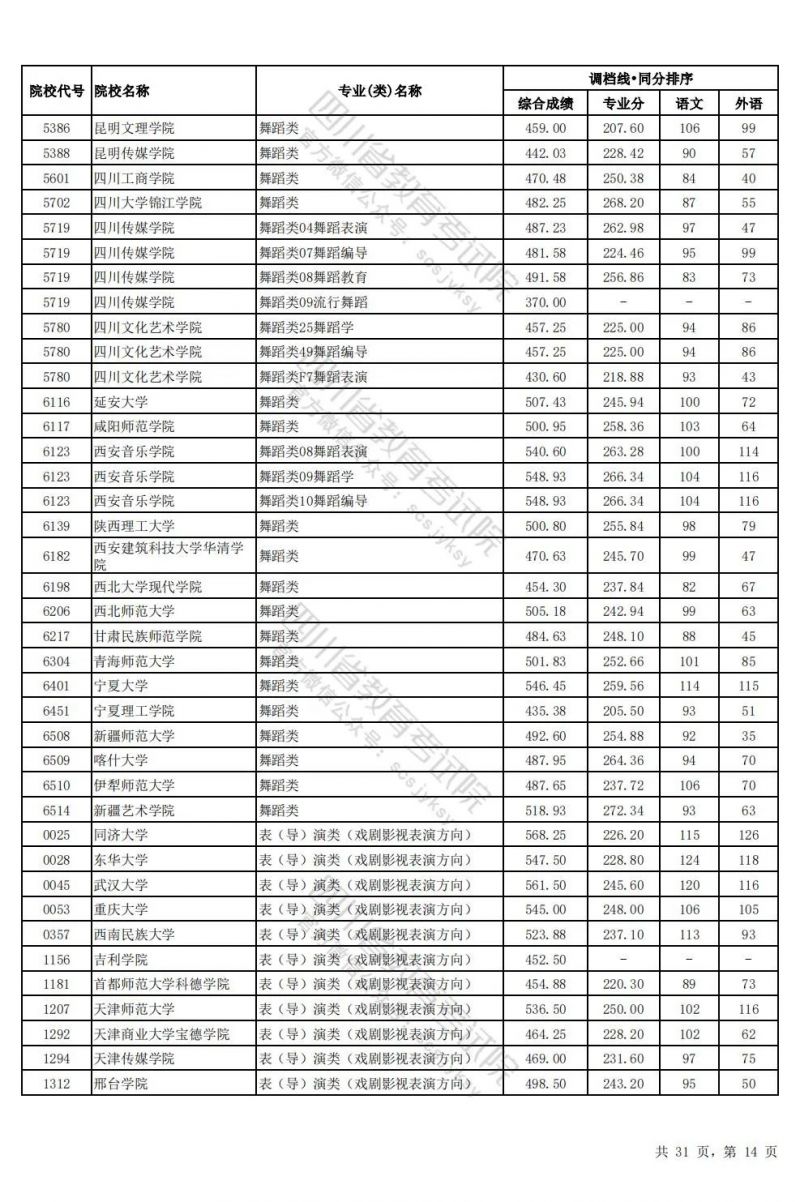 2024四川高考藝術體育類本科批調檔線匯總（藝術+體育+對口招生）