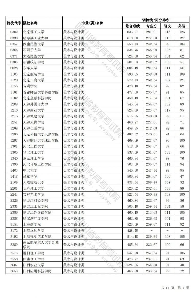 2024四川高考藝術體育類本科批調檔線匯總（藝術+體育+對口招生）