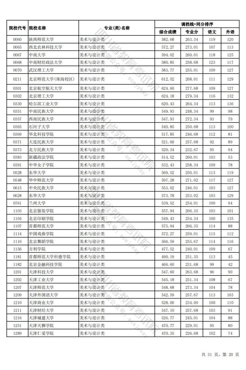 2024四川高考藝術體育類本科批調檔線匯總（藝術+體育+對口招生）