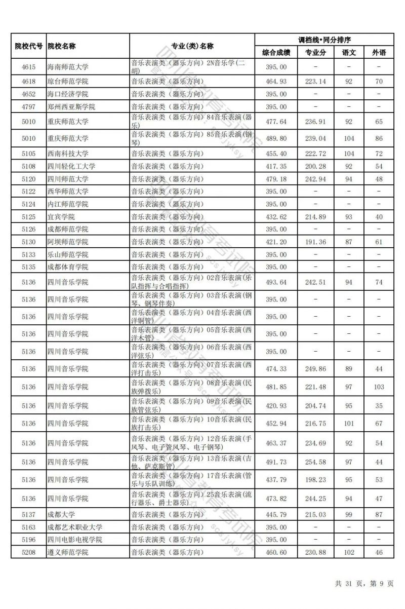 2024四川高考藝術體育類本科批調檔線匯總（藝術+體育+對口招生）