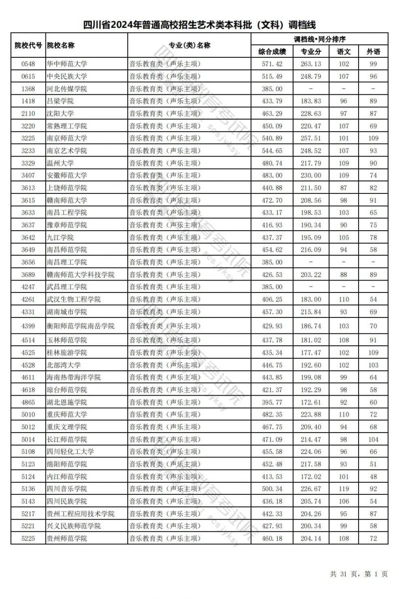 2024四川高考藝術體育類本科批調檔線匯總（藝術+體育+對口招生）
