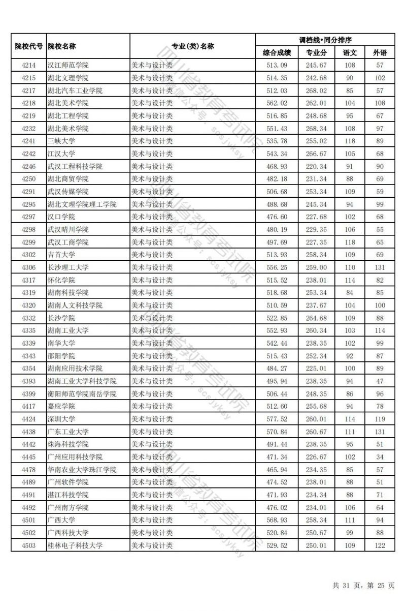 2024四川高考藝術體育類本科批調檔線匯總（藝術+體育+對口招生）