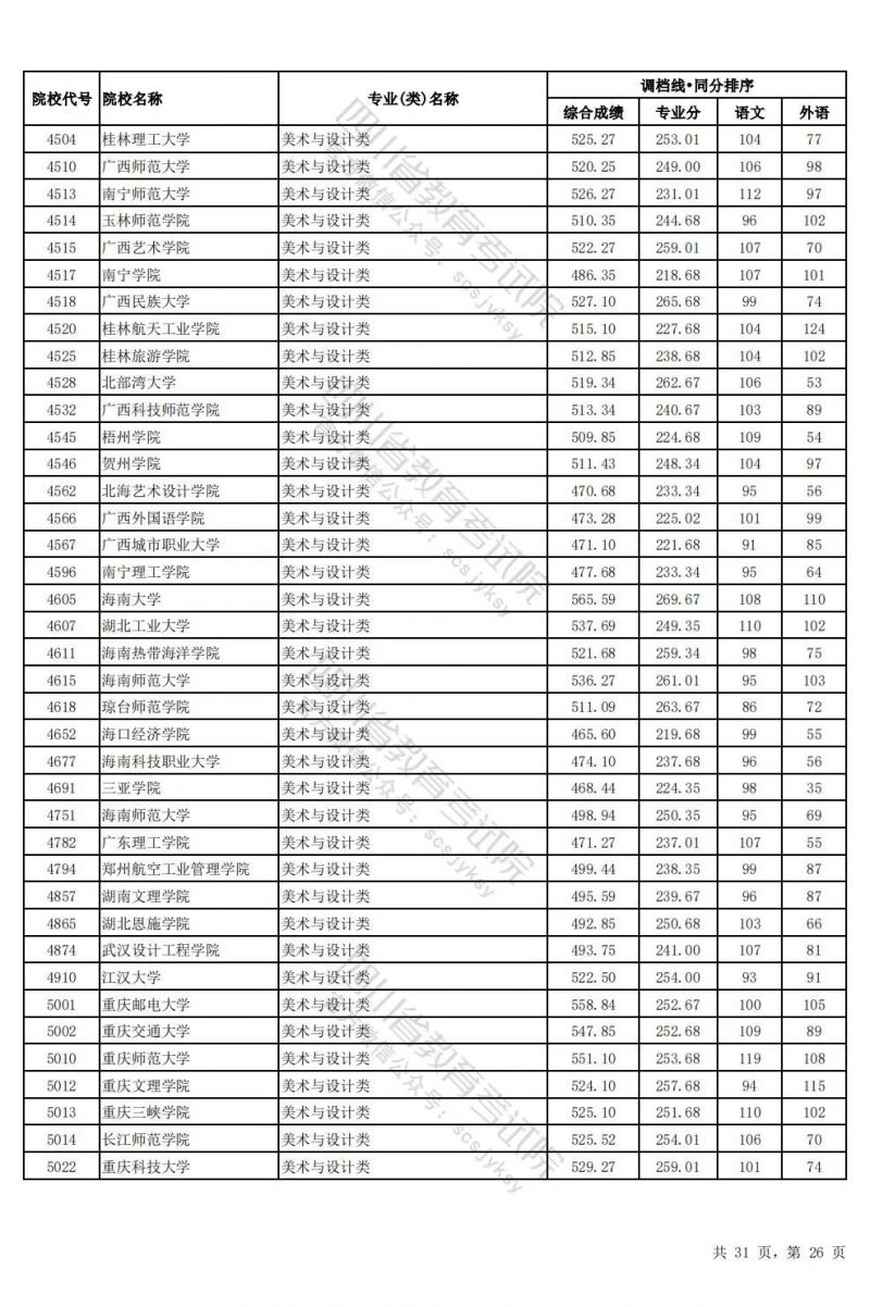 2024四川高考藝術體育類本科批調檔線匯總（藝術+體育+對口招生）