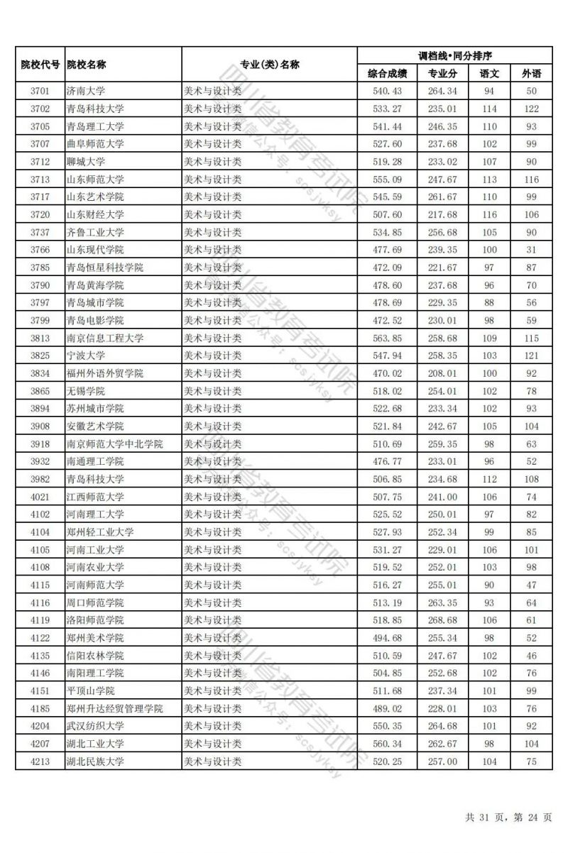 2024四川高考藝術體育類本科批調檔線匯總（藝術+體育+對口招生）