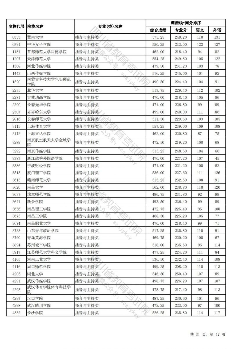 2024四川高考藝術體育類本科批調檔線匯總（藝術+體育+對口招生）