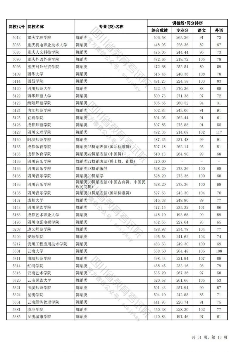 2024四川高考藝術體育類本科批調檔線匯總（藝術+體育+對口招生）