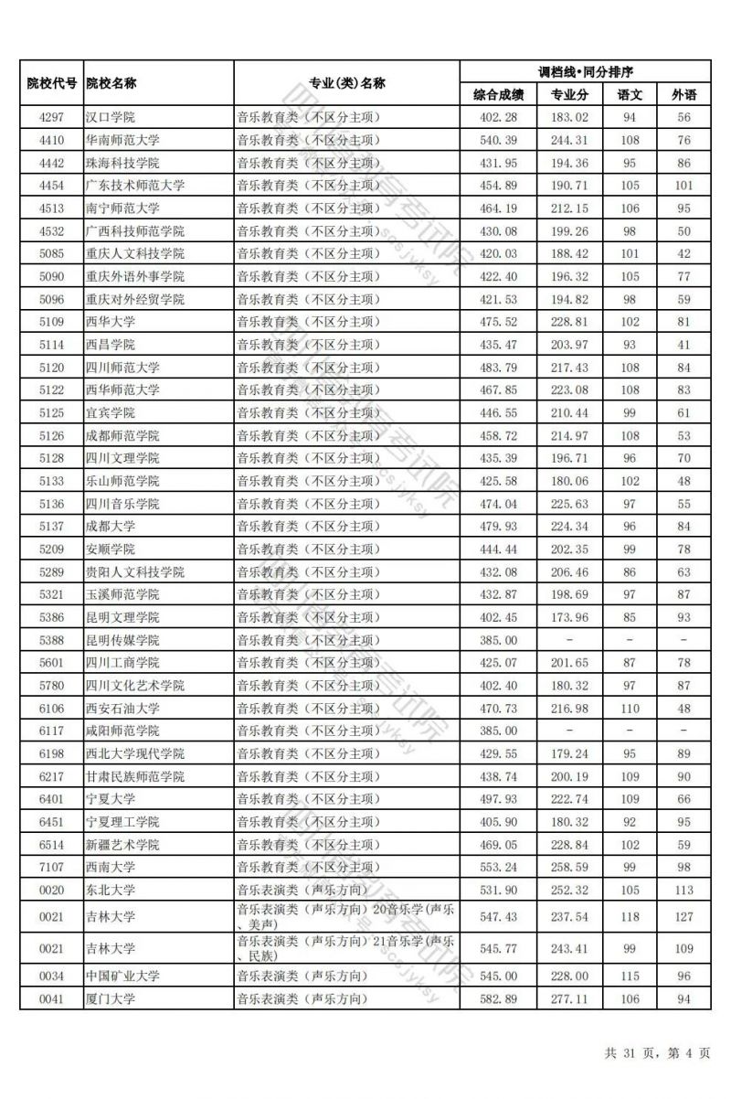 2024四川高考藝術體育類本科批調檔線匯總（藝術+體育+對口招生）