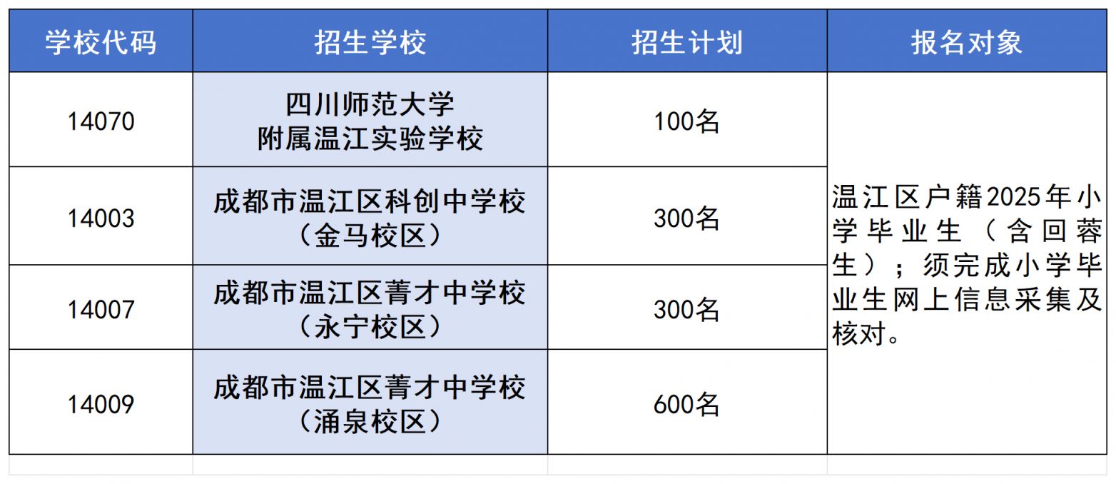 溫江區(qū)部分學(xué)校小升初電腦隨機(jī)錄取招生公告2025