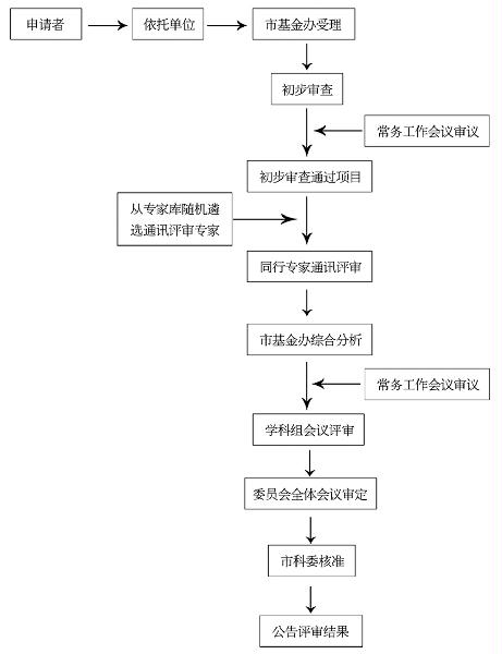 北京市自然科學(xué)基金委員會辦公室官網(wǎng)辦公地址及聯(lián)系電話