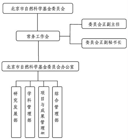 北京市自然科學(xué)基金委員會辦公室官網(wǎng)辦公地址及聯(lián)系電話