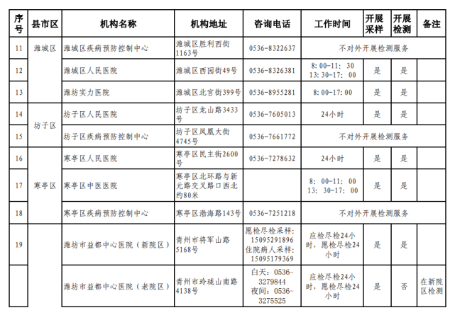 濰坊市24小時(shí)核酸檢測(cè)采樣點(diǎn)地址及咨詢電話