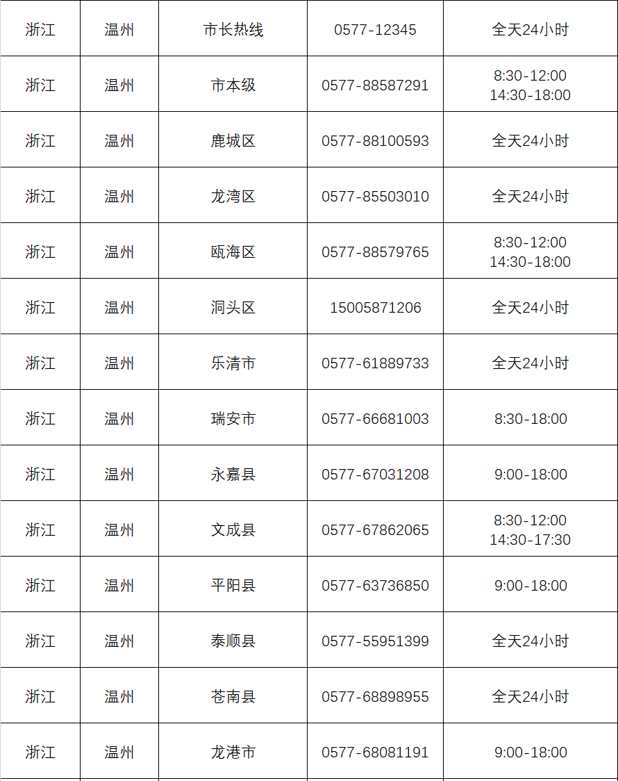 溫州市各縣區(qū)(市)新冠疫情防控指揮部舉報(bào)和咨詢電話