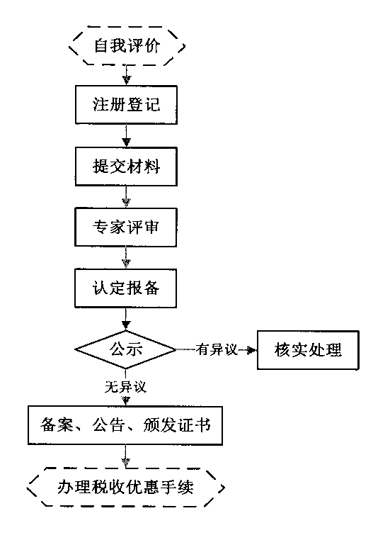 2019年秦皇島高新技術(shù)企業(yè)認(rèn)定申請條件、時間、流程、優(yōu)惠政策、入口及咨詢電話