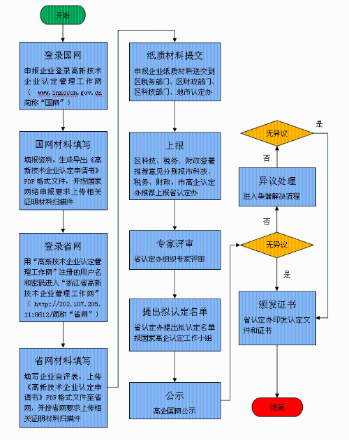 淮北市2020年度高新技術(shù)企業(yè)認(rèn)定工作已正式啟動(dòng)，為做好我市高新技術(shù)企業(yè)認(rèn)定工作，依據(jù)《高新技術(shù)企業(yè)認(rèn)定管理辦法》（國科發(fā)火〔2016〕32號(hào)，以下簡稱《認(rèn)定辦法》）、《高新技術(shù)企業(yè)認(rèn)定管理工作指引》（國科發(fā)火〔2016〕195號(hào)，以下簡稱《工作指引》）文件精神，結(jié)合安徽省科技廳《關(guān)于組織開展2020年度高新技術(shù)企業(yè)認(rèn)定工作的通知》（皖科高秘〔2020〕113號(hào)）的要求，現(xiàn)將淮北市2020年度高新