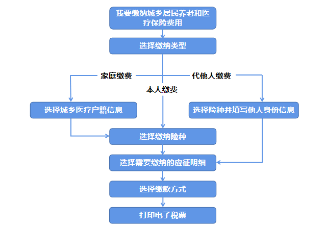 肇慶市民可以用“粵智助”也可繳納肇慶城鄉(xiāng)居民醫(yī)保費(fèi)啦！