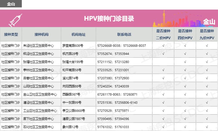 上海市金山區(qū)hpv宮頸癌疫苗接種點地址及預(yù)約咨詢電話