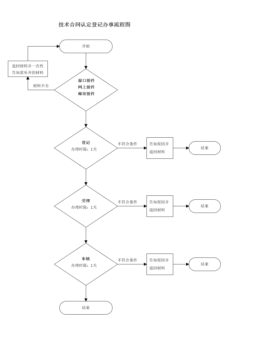 白城市技術合同認定登記 操作指南