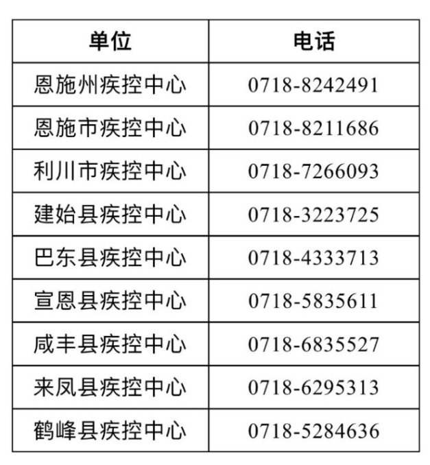恩施州各縣（市）新冠疫情防控指揮部舉報和咨詢電話