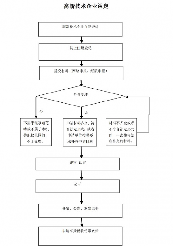 連云港市2019年度高新技術(shù)企業(yè)認定工作已正式啟動，為做好我市高新技術(shù)企業(yè)認定工作，依據(jù)《高新技術(shù)企業(yè)認定管理辦法》（國科發(fā)火〔2016〕32號，以下簡稱《認定辦法》）、《高新技術(shù)企業(yè)認定管理工作指引》（國科發(fā)火〔2016〕195號，以下簡稱《工作指引》）文件精神，結(jié)合《關(guān)于江蘇省組織申報2019年度高新技術(shù)企業(yè)的通知》（蘇高企協(xié)辦〔2019〕1號，以下簡稱《通知》）的要求，現(xiàn)將連云港市2019年